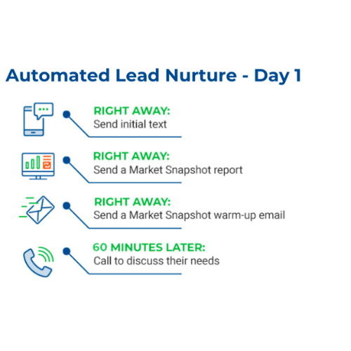 Graphic showing various nurturing timelines for leads