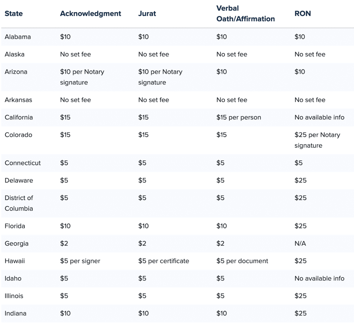 Screenshot of notary fees by state as of 2024