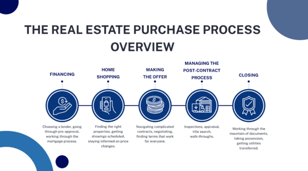 Screenshot of the real estate purchase process overview from The Close’s Buyer Presentation Template