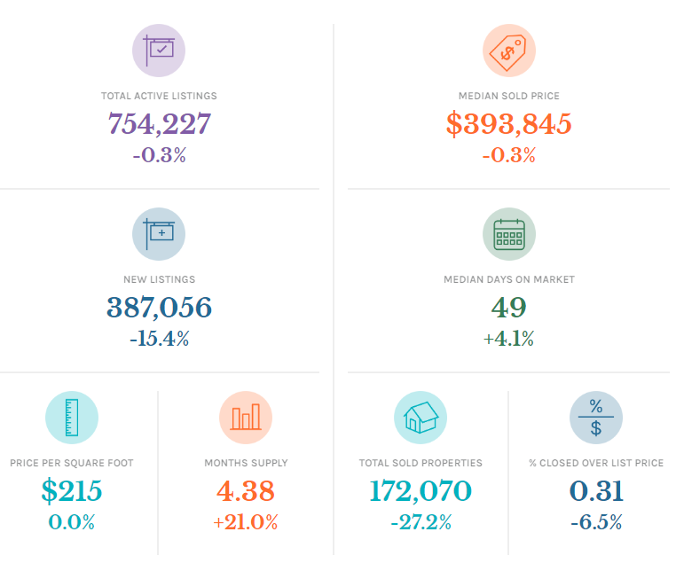 Graphic with real estate data displayed in colorful sections