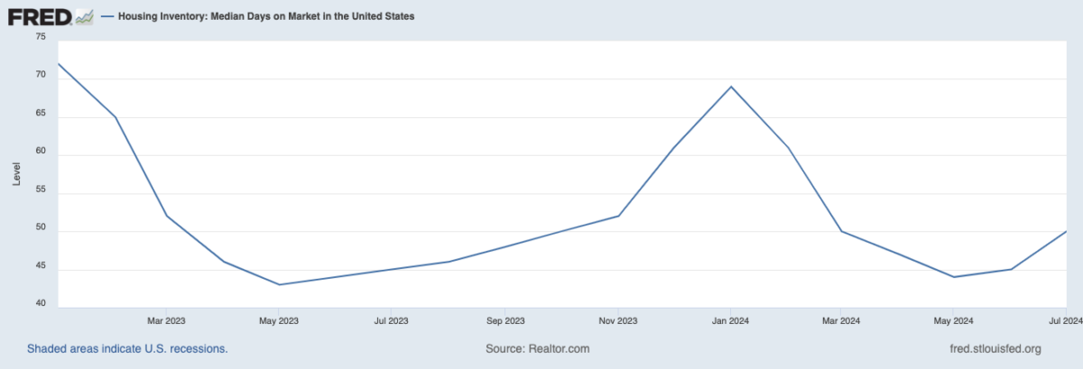 Line graph displaying the median days on market from May 2023 to July 2024.