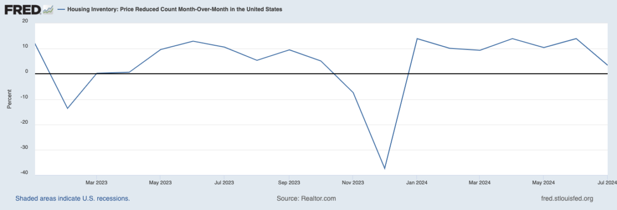 Line graph displaying the price reductions per month from May 2023 to July 2024.