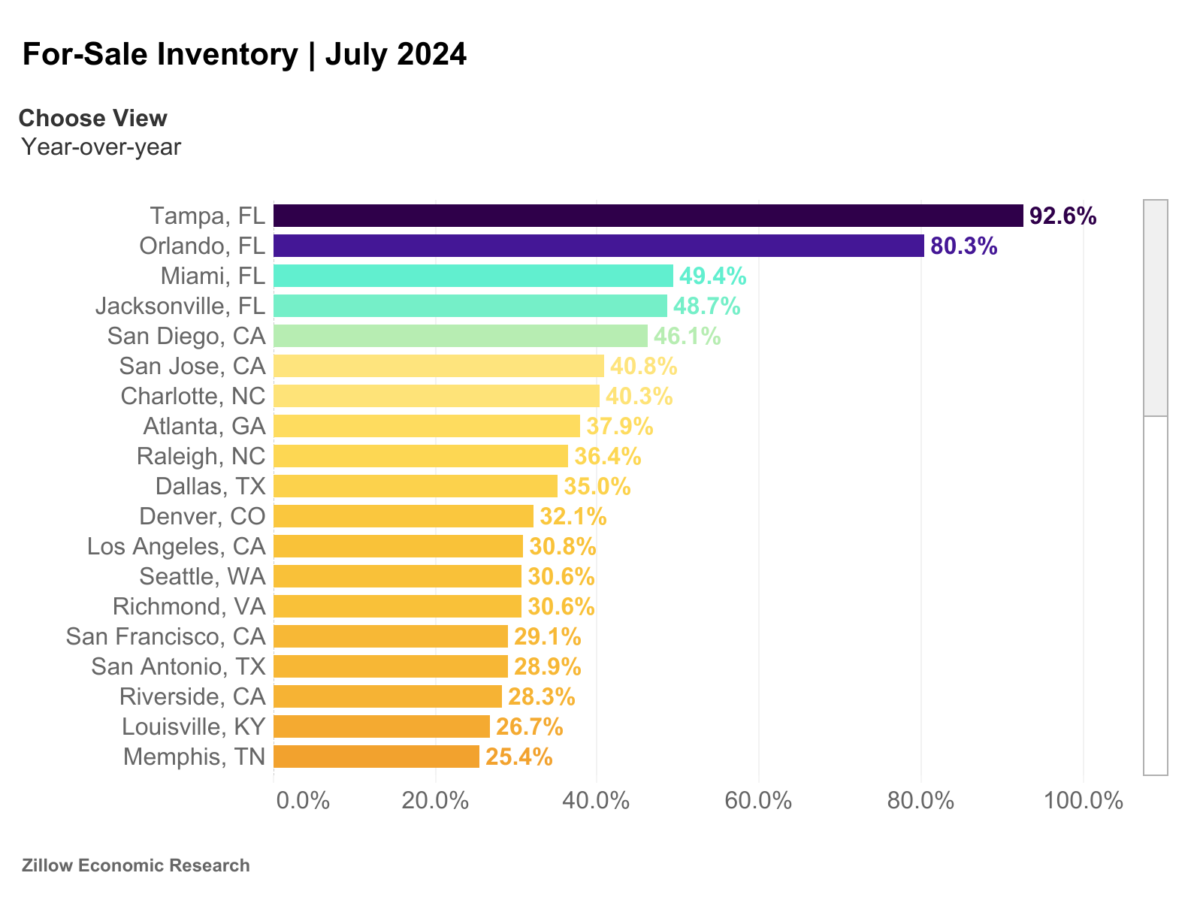 For-sale real estate inventory chart showing year-over-year percentages for various states.