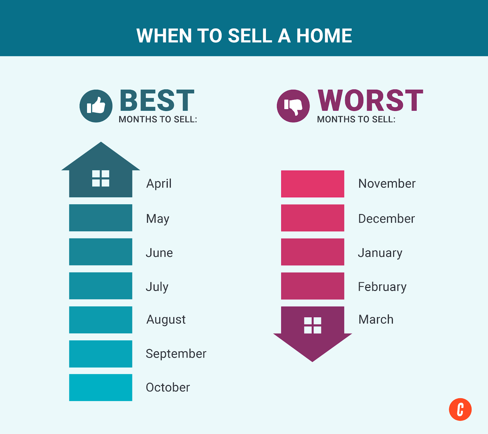 The Best & Worst Times To Sell a House in 2026