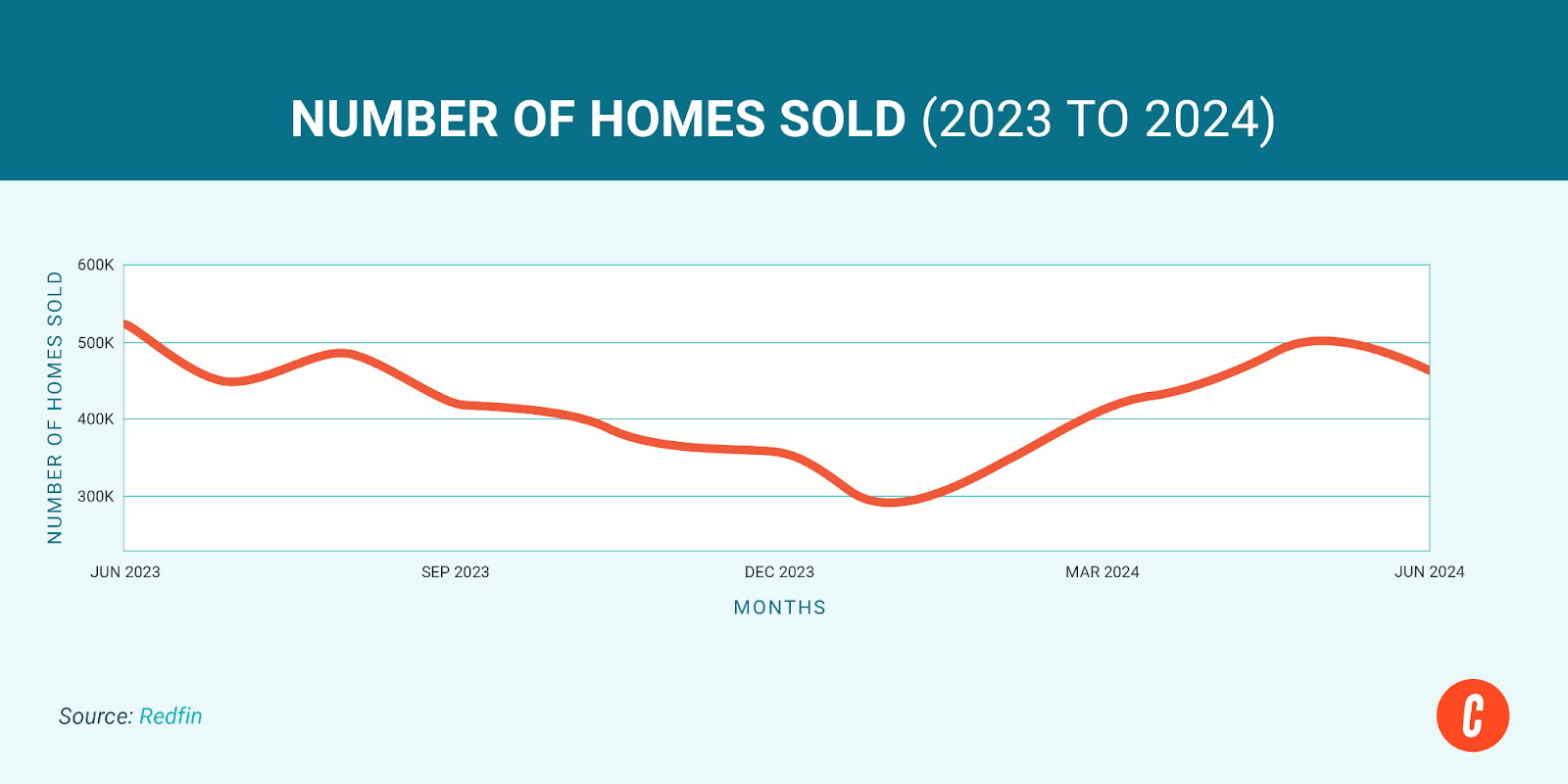 The Best & Worst Time to Sell a House Going Into 2025