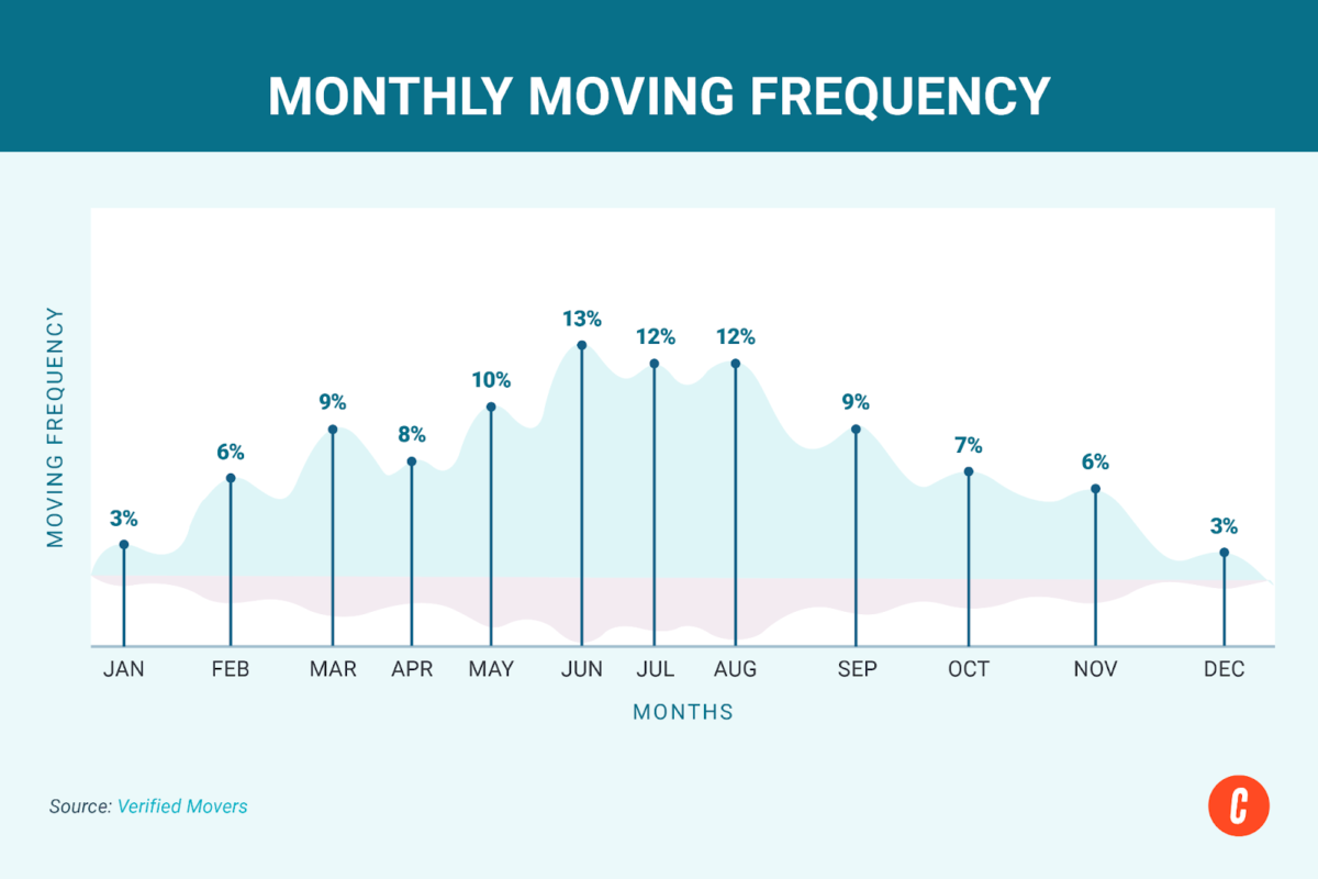 Graph displaying the monthly moving frequency throughout the year between January and December.