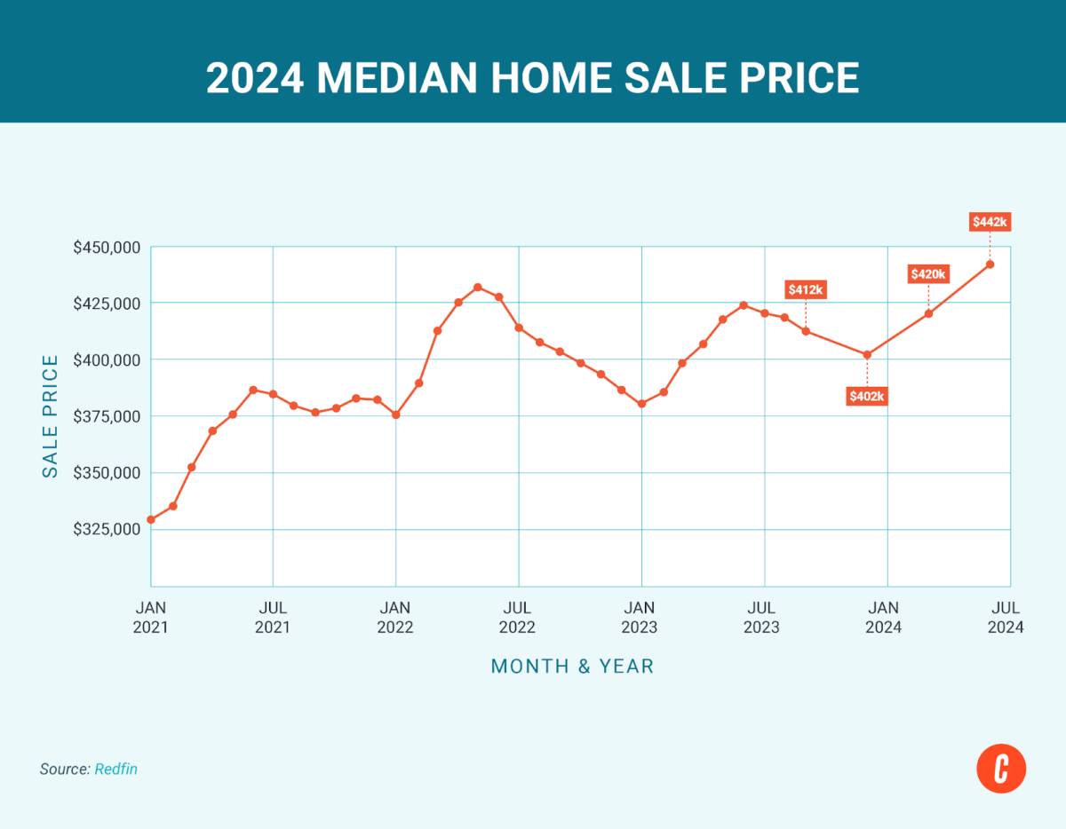 Line graph displaying the median home sale price from Jan 2021 to July 2024.