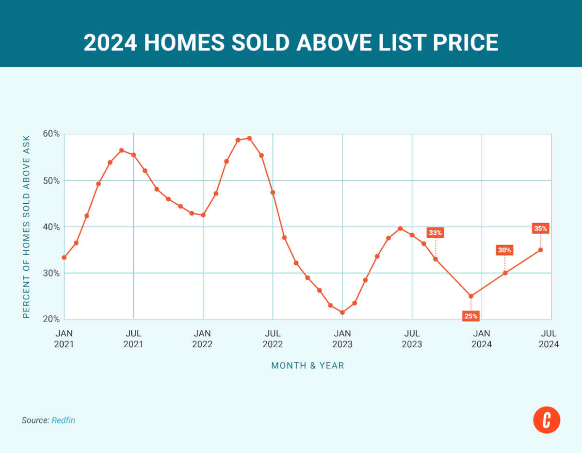 Line graph displaying the median homes sold above list price from Jan 2021 to July 2024.