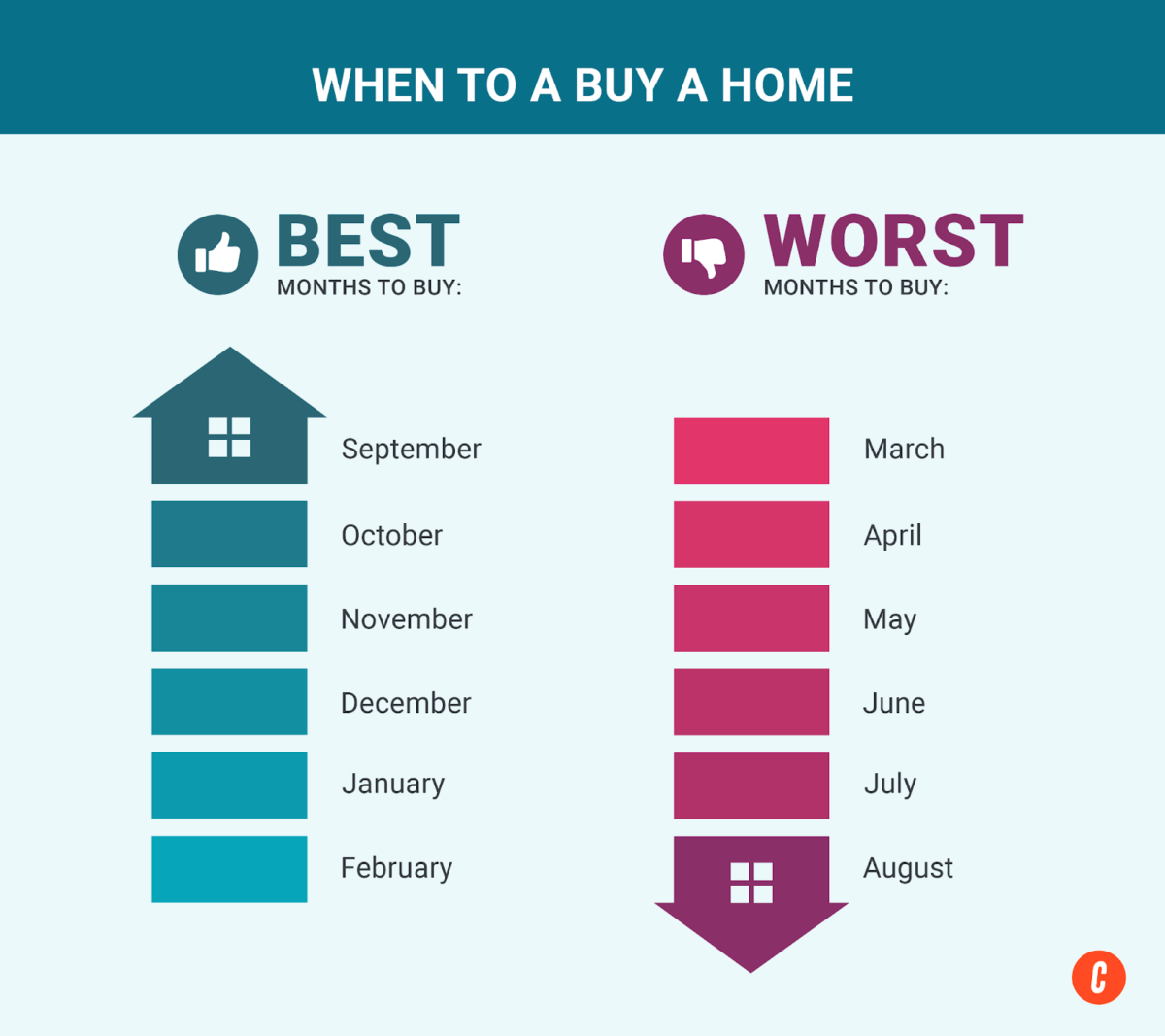 Up and down arrows displaying the best and worst months to buy a home throughout the year.