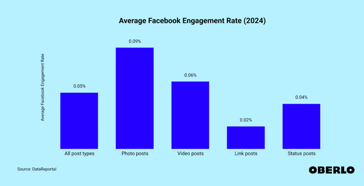 Average Facebook engagement rate by post type