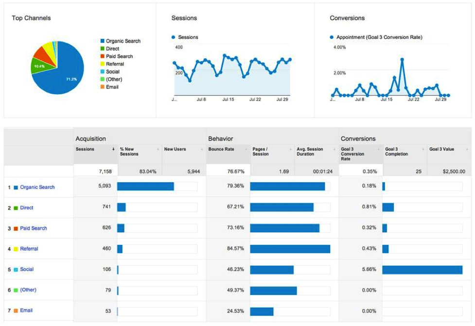 Google analytics dashboard example for realtors