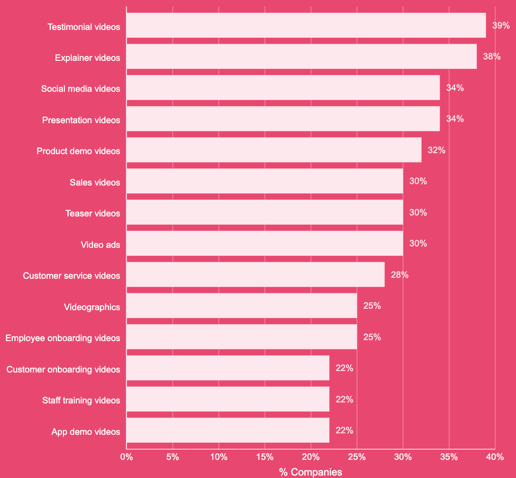 Screenshot of the most popular use cases for videos from Wyzowl statistical report