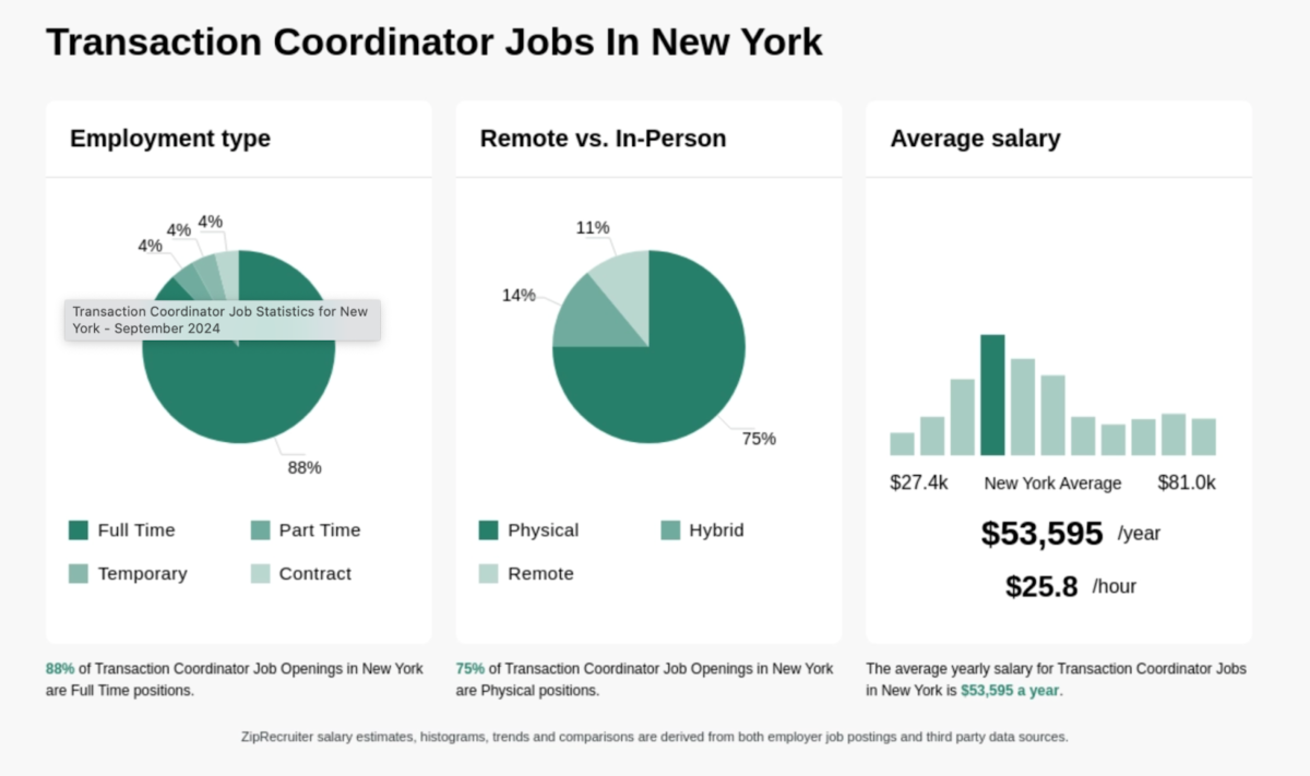 Transaction coordinator jobs in New York