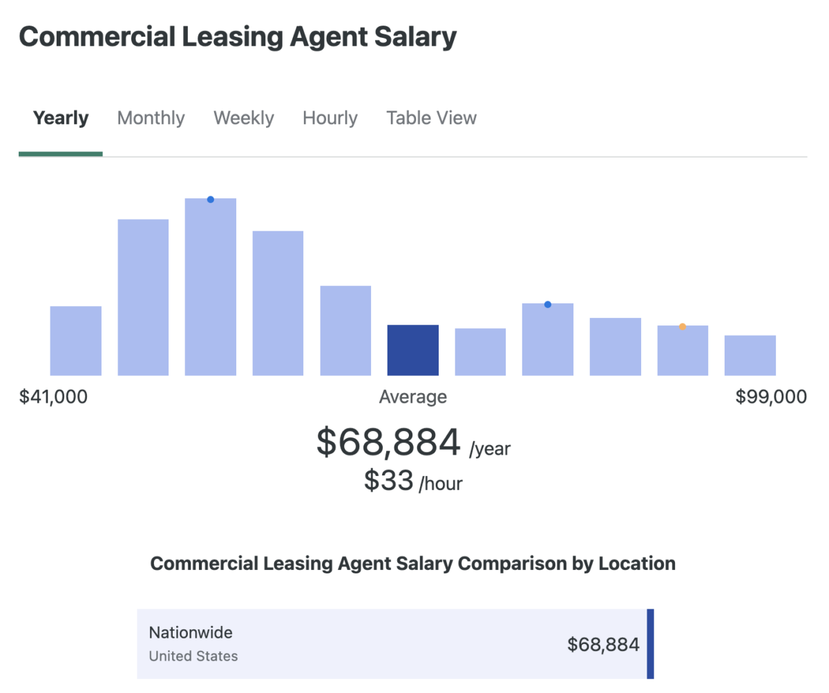 A national average chart for a commercial leasing agent salary.