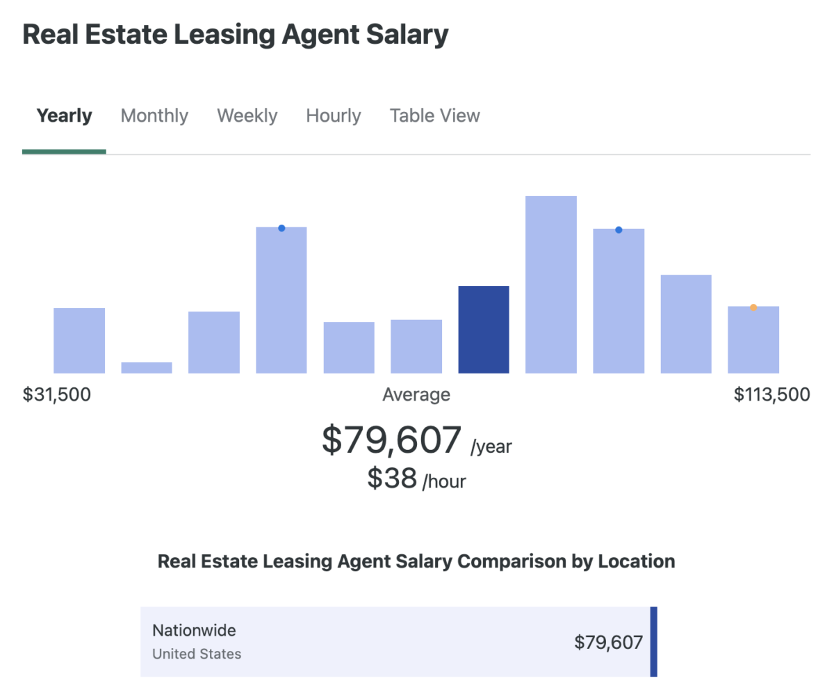 A national average chart for a real estate leasing agent salary.