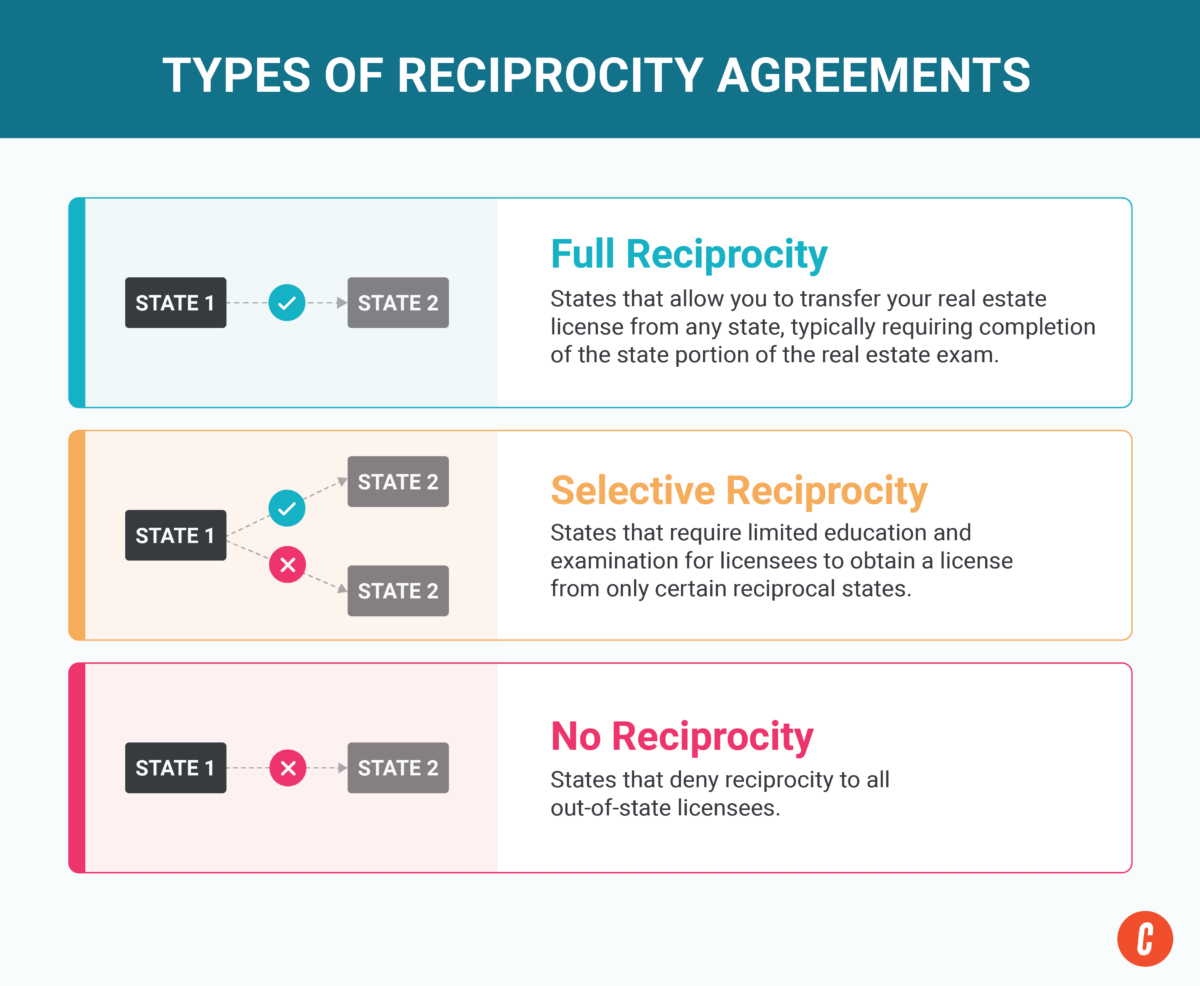 Types of reciprocity agreements explained. 