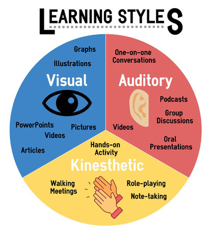 Pie chart showing different learning styles and best practices for visual, auditory, and kinesthetic learners.