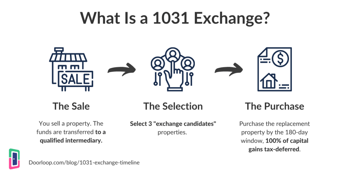 Infographic explaining 1031 exchange.