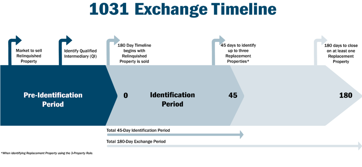 Timeilne arrow from 0 to 180 days for a 1031 exchange.