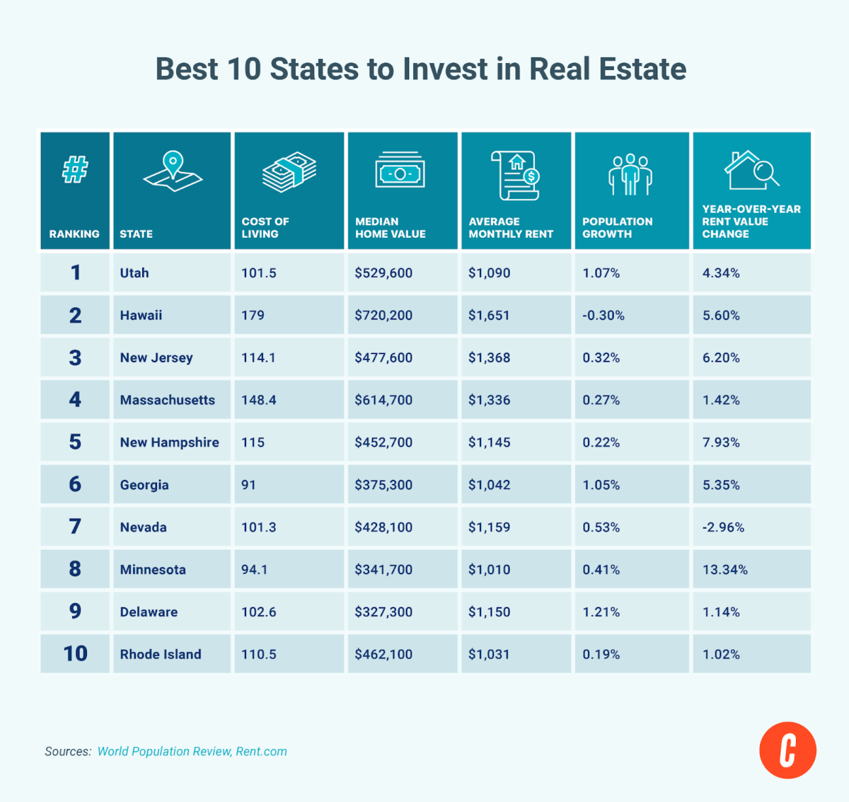 Table containing data for the top 10 steps to invest in real estate. 