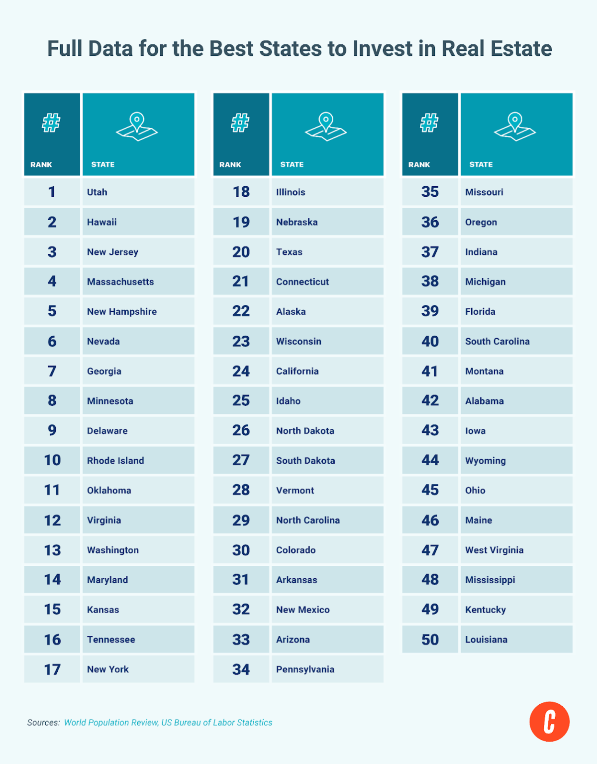 Table containing the full data of the best states to invest in real estate.