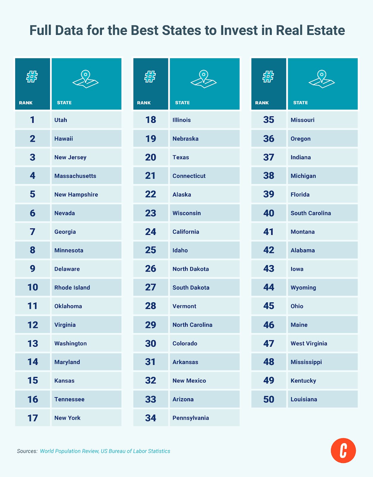 10 Best States to Invest in Real Estate - The Close