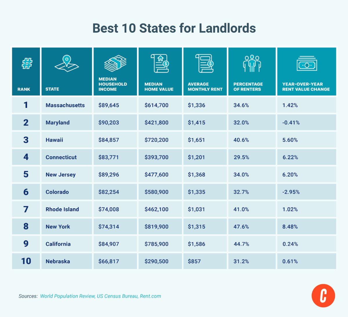  Table displaying the best 10 states for landlords.