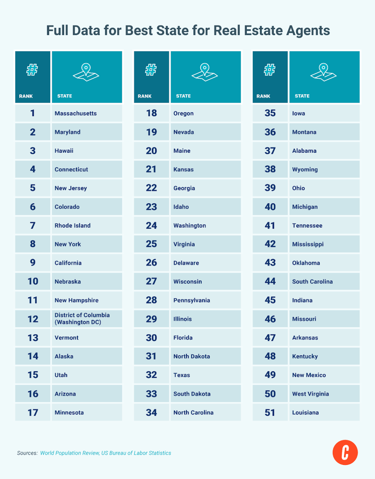 Table displaying the rank of all 50 states for best state to be a landlord.