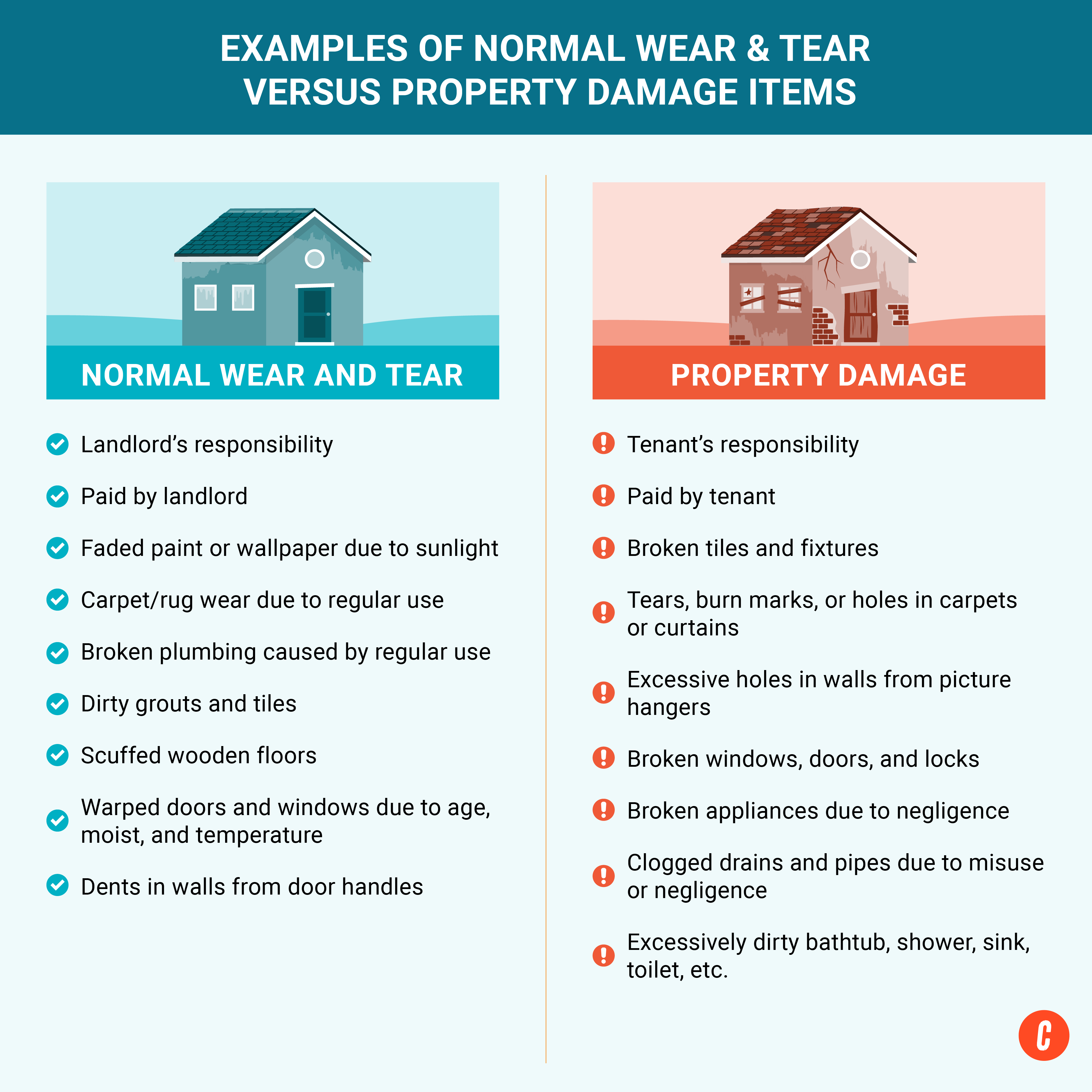 List of differences between normal wear and tear and property damage. 