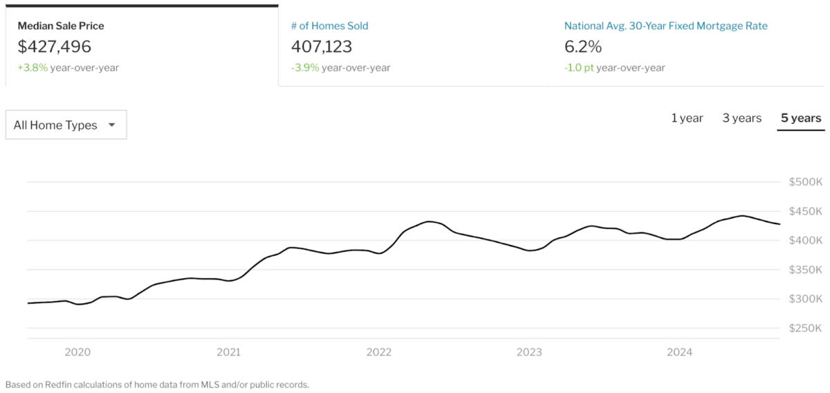 Screenshot of Redfin's data about median sale price