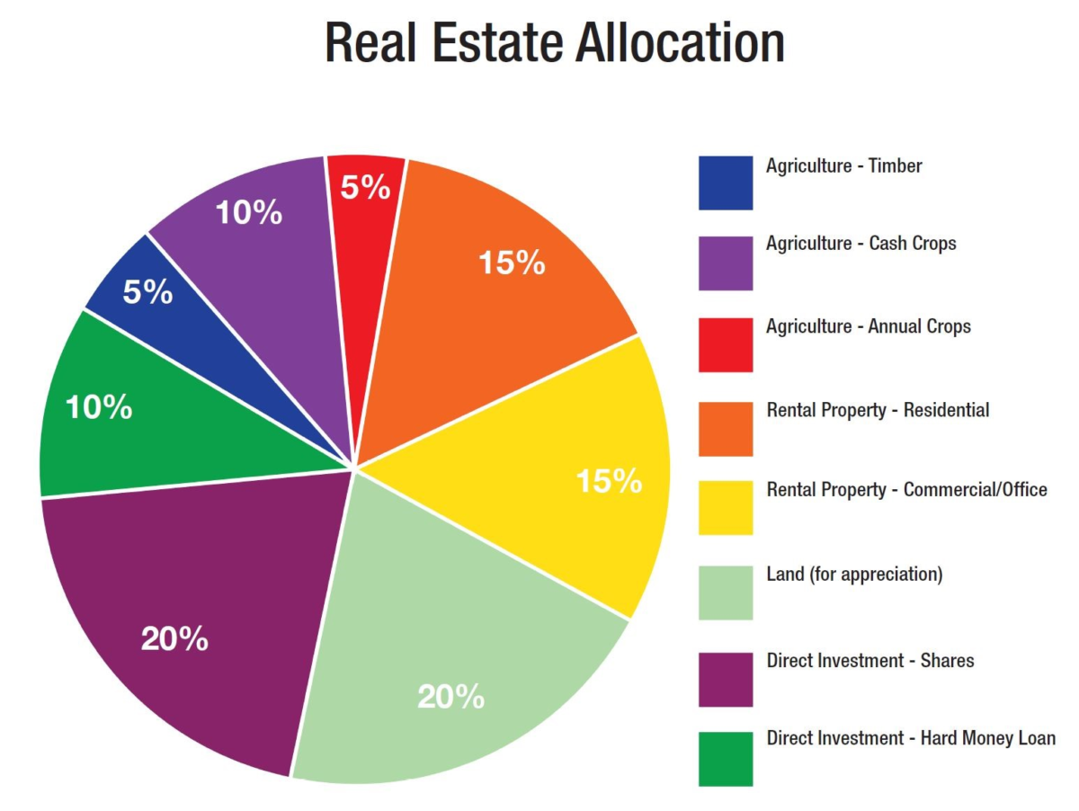 An example of diversified real estate investment portfolio