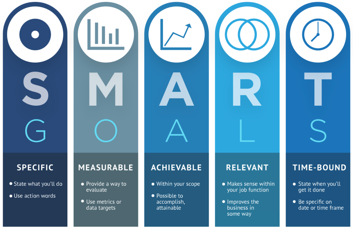 Infographic of SMART goals