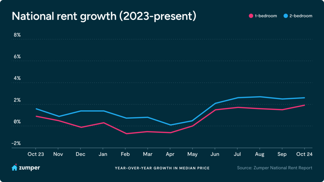 Screenshot of national rent growth