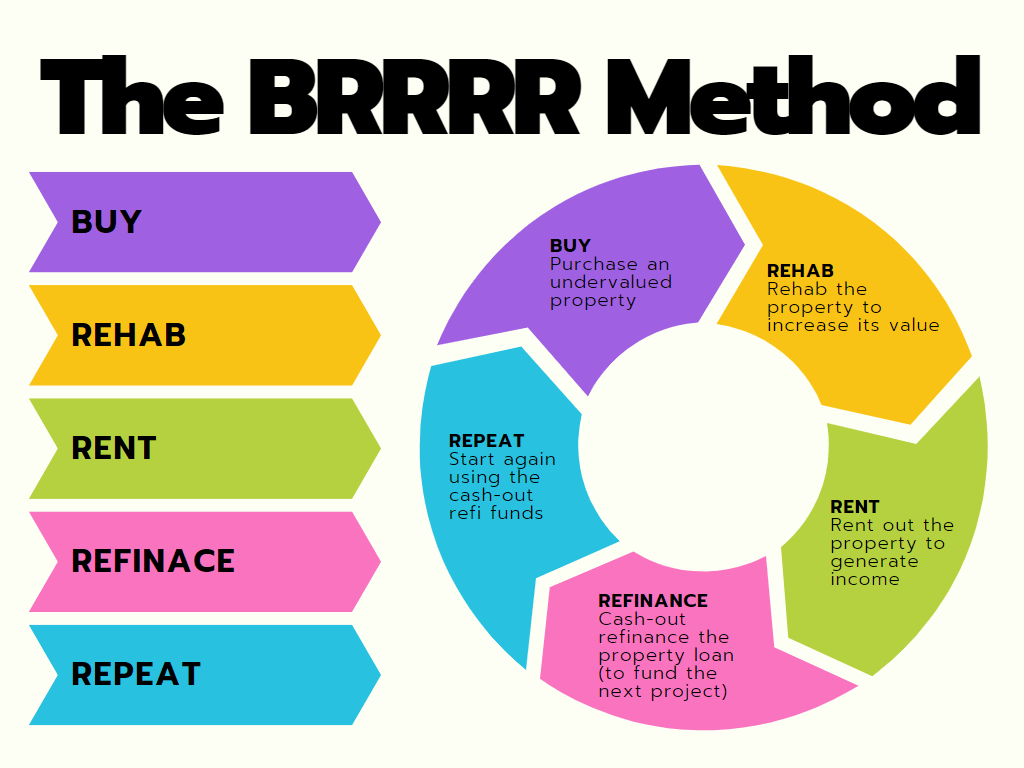 Infographic explaining the BRRRR method of real estate investment.