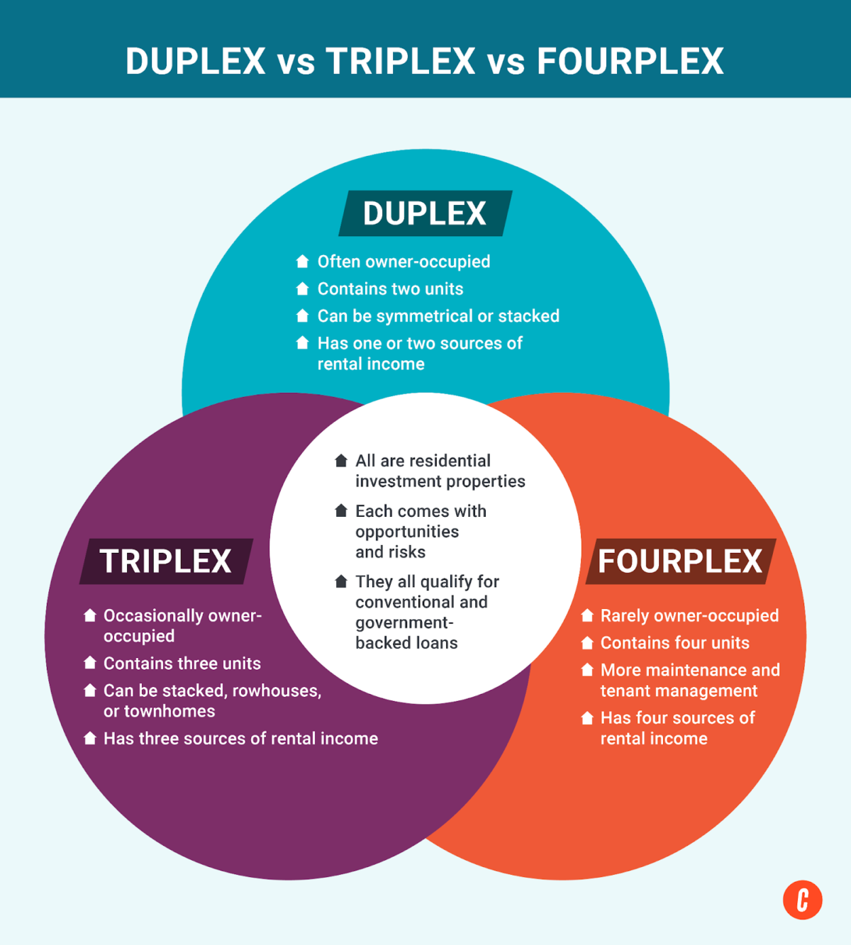 A Venn diagram highlighting the similarities and differences between a duplex, a triplex, and a quadplex