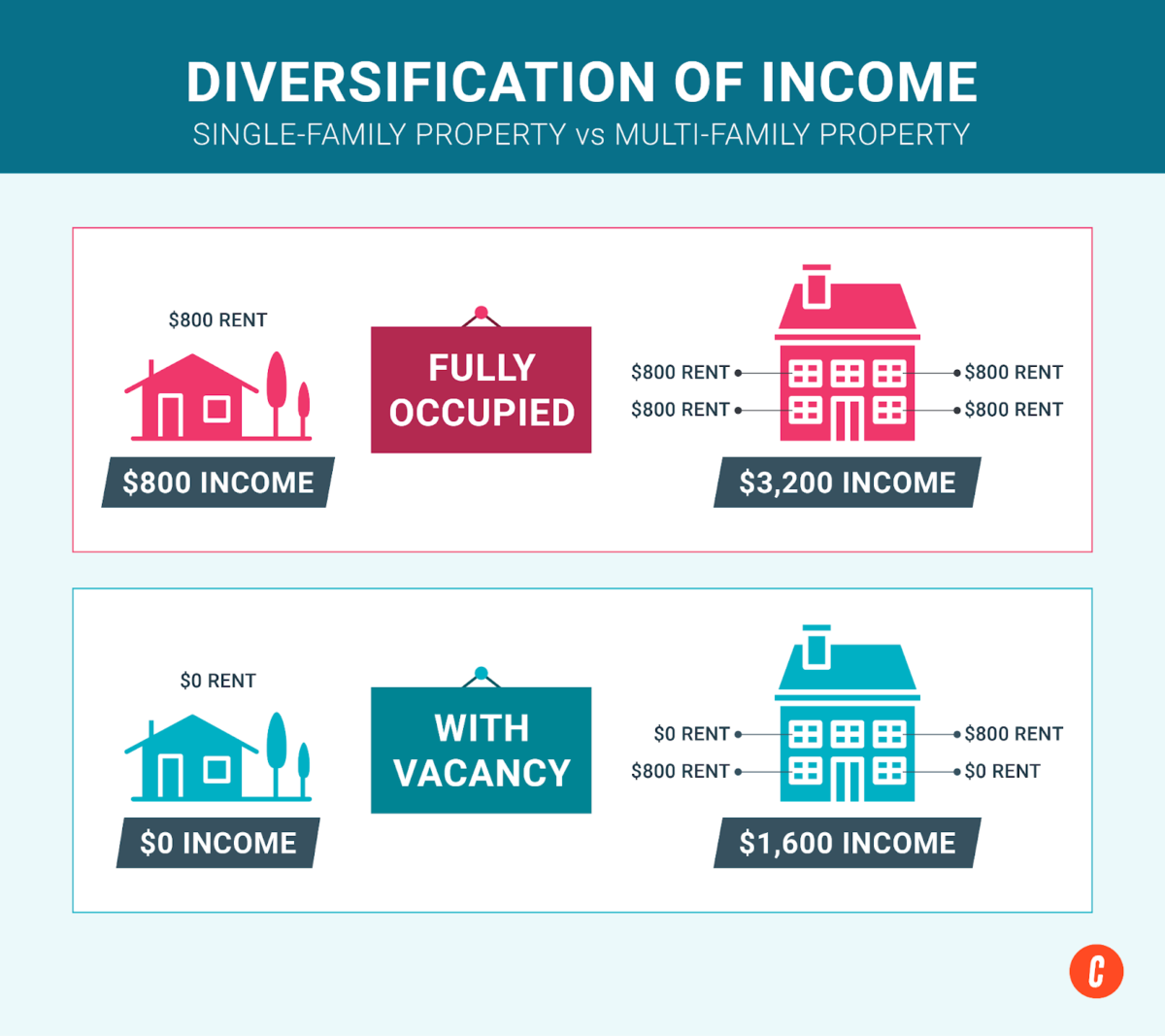 An infographic showing the diversification of income of a single-family property vs a multi-family property