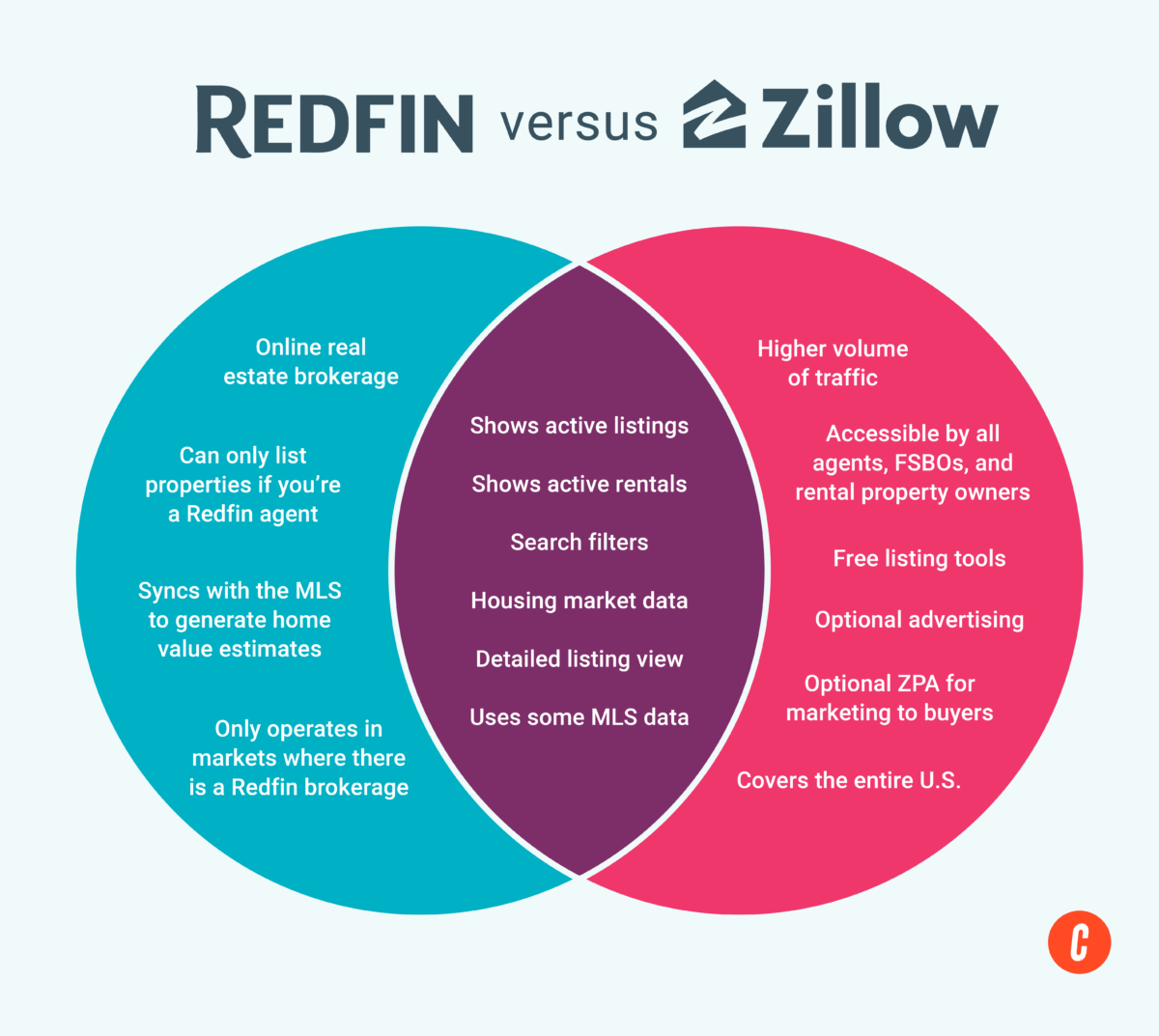 Venn Diagram of Redfin vs Zillow