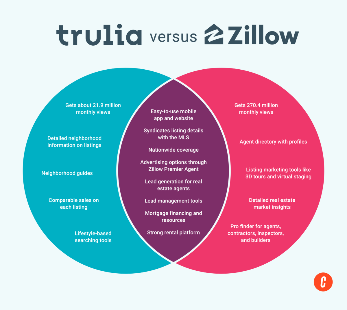 Trulia vs Zillow: Overview comparison Trulia vs Zillow: Overview comparison