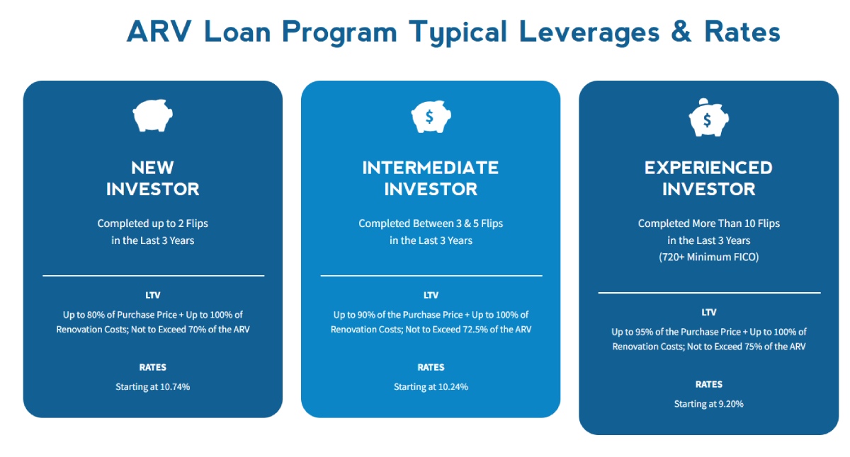 An example of how RCN Capital determines rates and terms based on your qualifications.