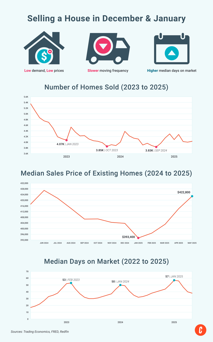 Selling a house in December and January infographic