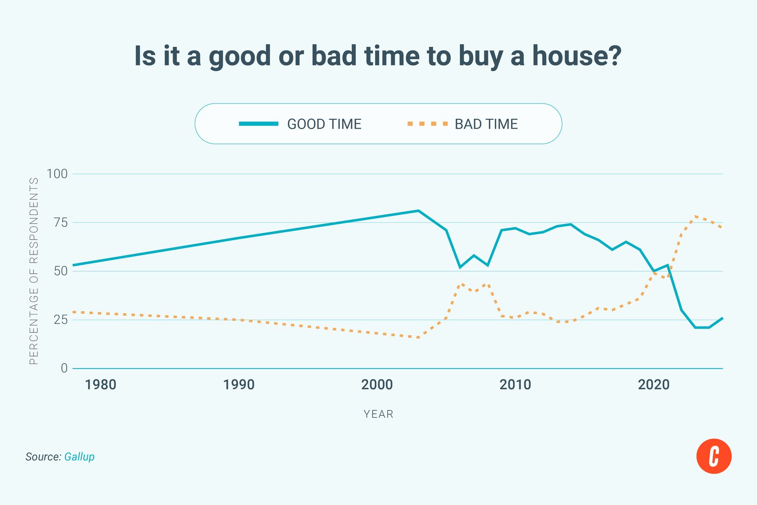 2025 Real Estate Charts & Market Trends You Need to See