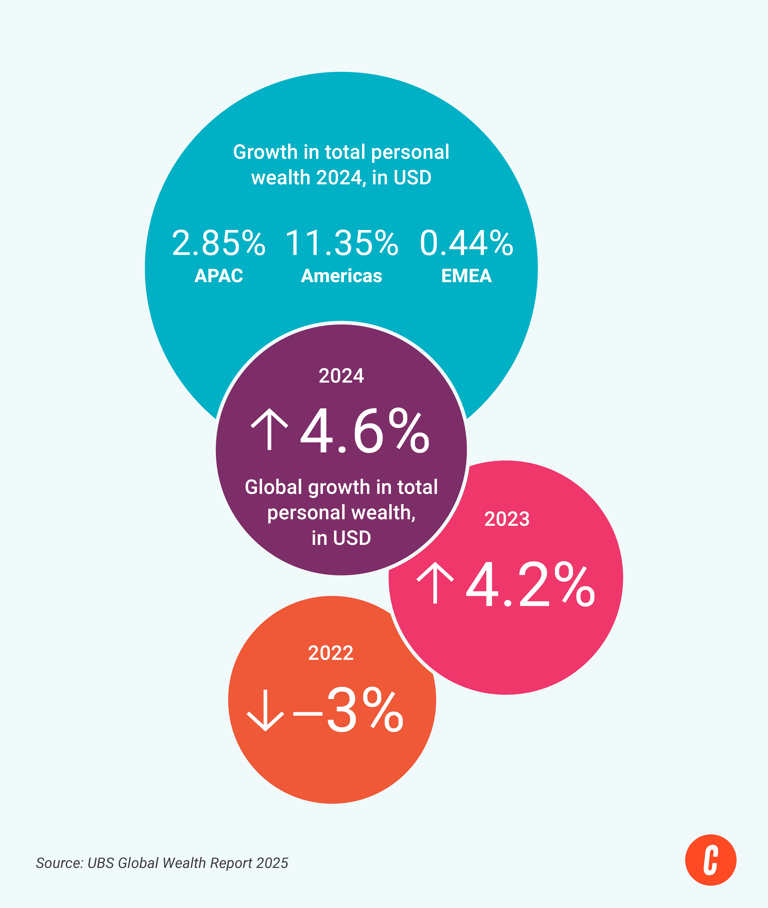 Market trends in global luxury real estate